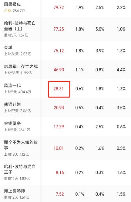 贺岁档女性题材电影对比：好东西口碑票房双丰收，风流一代表现不佳  第5张