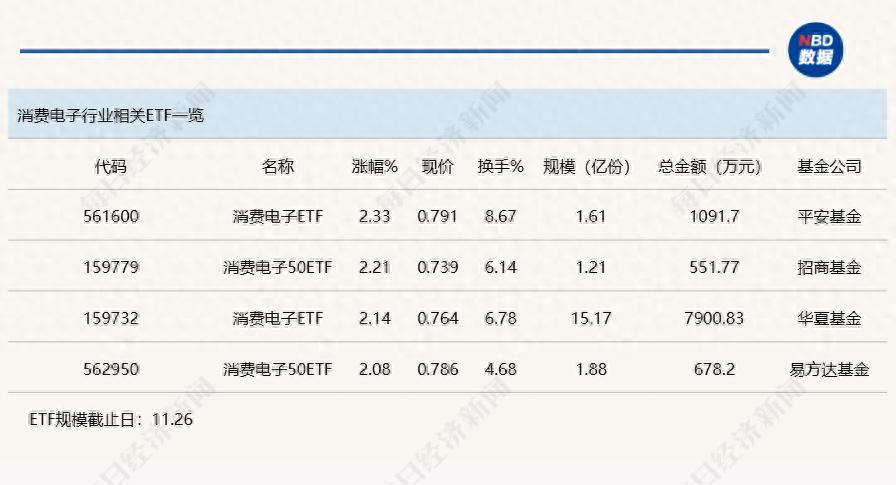 11月27日大科技板块反弹，消费电子与半导体ETF涨幅超2%，AI驱动硬件创新  第1张