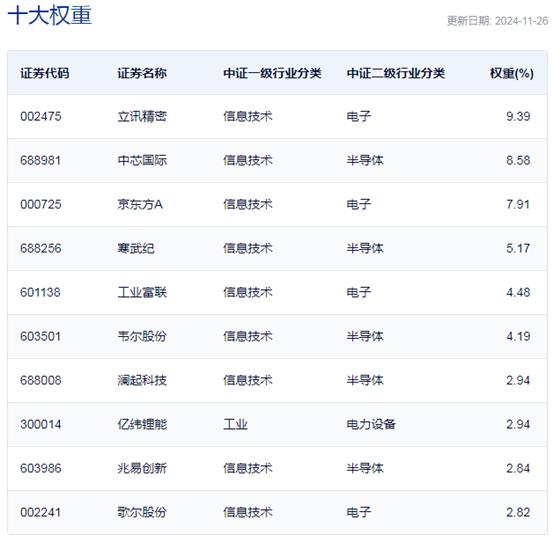 11月27日大科技板块反弹，消费电子与半导体ETF涨幅超2%，AI驱动硬件创新  第2张