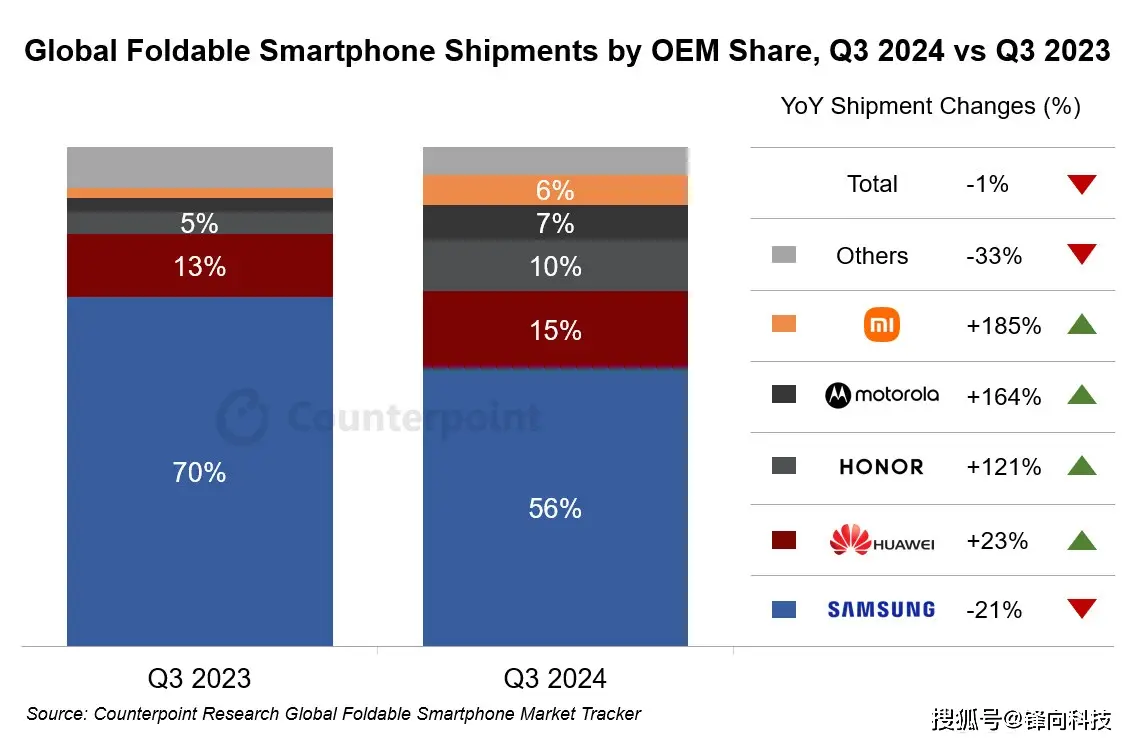 2024年第三季度全球折叠屏手机市场报告发布，三星市场份额下跌，华为荣耀表现亮眼  第1张