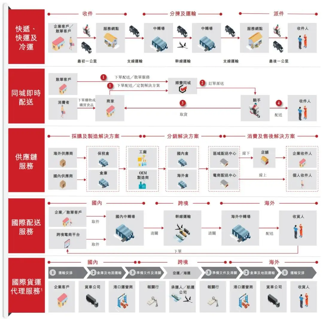 顺丰控股今日在港交所上市，募资净额达56.61亿港元  第3张