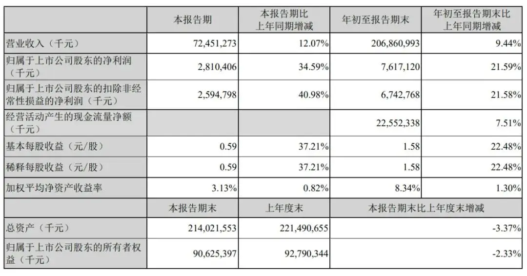 顺丰控股今日在港交所上市，募资净额达56.61亿港元  第5张