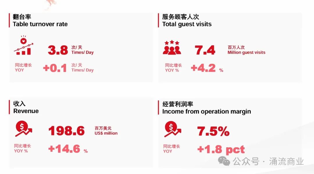 纽约法拉盛海底捞菜品售价对比北京，杨利娟领导下特海国际2024年第三季度业绩公布  第3张