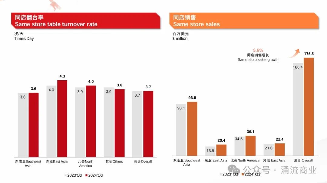 纽约法拉盛海底捞菜品售价对比北京，杨利娟领导下特海国际2024年第三季度业绩公布  第4张