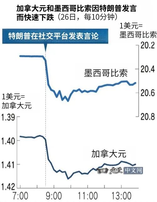 特朗普宣布提高墨西哥和加拿大关税，导致两国货币汇率暴跌及亚洲股市下跌  第2张