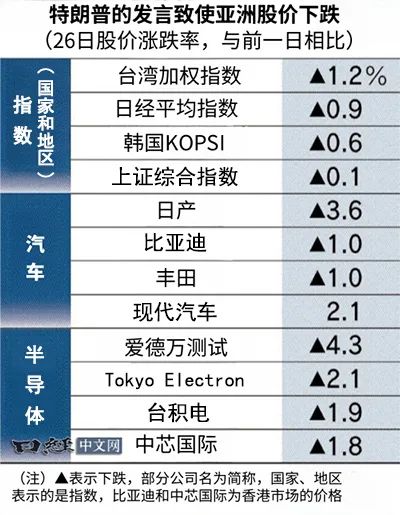 特朗普宣布提高墨西哥和加拿大关税，导致两国货币汇率暴跌及亚洲股市下跌  第3张