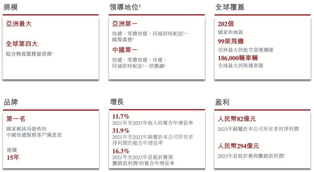 顺丰控股港交所二次上市，A+H首家快递公司市值达1740亿港元  第1张