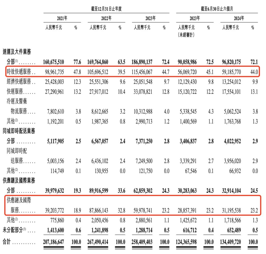 顺丰控股港交所二次上市，A+H首家快递公司市值达1740亿港元  第6张