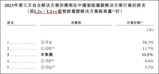 智能驾驶解决方案供应商福瑞泰克申请上市，揭示智驾产业发展逻辑  第1张