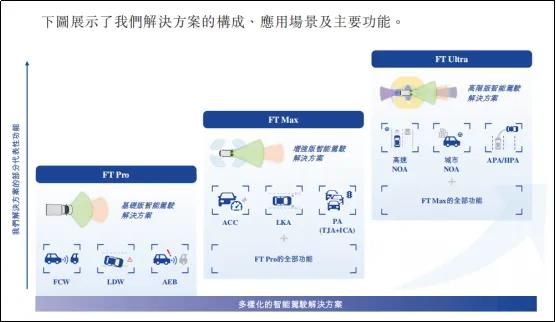 智能驾驶解决方案供应商福瑞泰克申请上市，揭示智驾产业发展逻辑  第2张