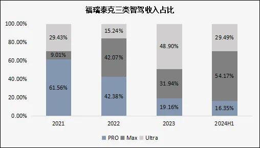 智能驾驶解决方案供应商福瑞泰克申请上市，揭示智驾产业发展逻辑  第3张