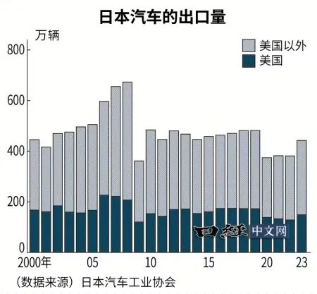 美国对日本出口加征关税影响分析：斯巴鲁与马自达营业利润将大幅下降  第2张