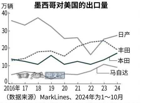 美国对日本出口加征关税影响分析：斯巴鲁与马自达营业利润将大幅下降  第3张