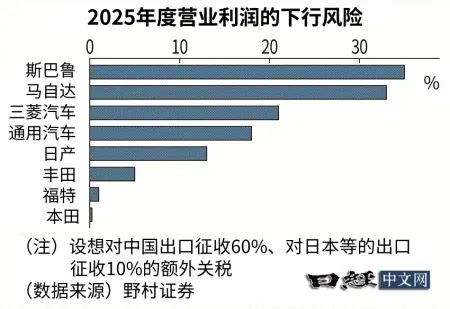 美国对日本出口加征关税影响分析：斯巴鲁与马自达营业利润将大幅下降  第4张