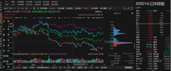 亿纬锂能股民维权指南：如何通过新浪平台登记维权信息  第1张