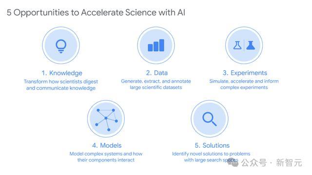 AI未来一年重点转向科学发现，全球实验室AI使用指数级增长  第4张