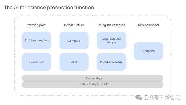 AI未来一年重点转向科学发现，全球实验室AI使用指数级增长  第8张
