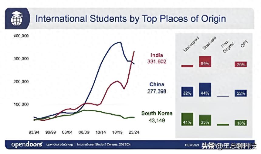 中国留学生减少，印度留学生激增：美国留学风向大逆转