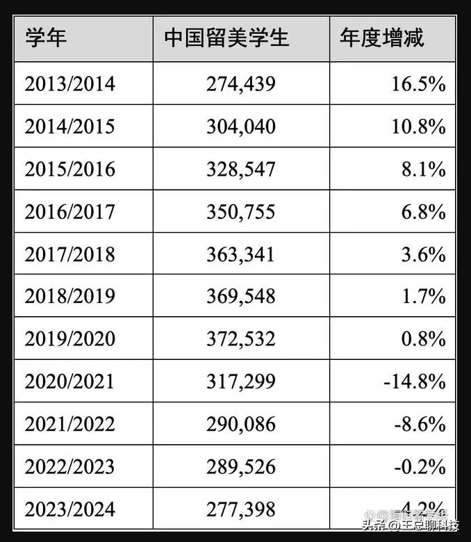 中国留学生减少，印度留学生激增：美国留学风向大逆转  第2张