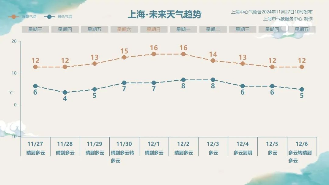 上海今日冷空气叠加辐射降温，早晨寒冷，白天晴好，注意保暖与用电安全  第3张