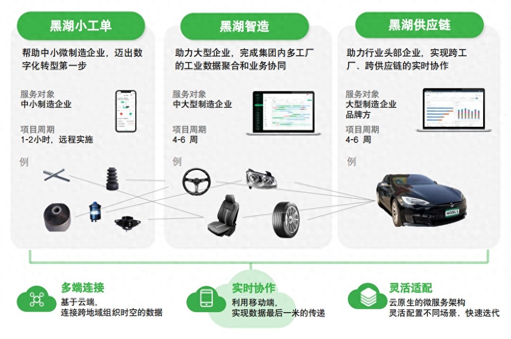 上海黑湖科技推动制造业数字化转型，构建开放智能数字平台  第1张