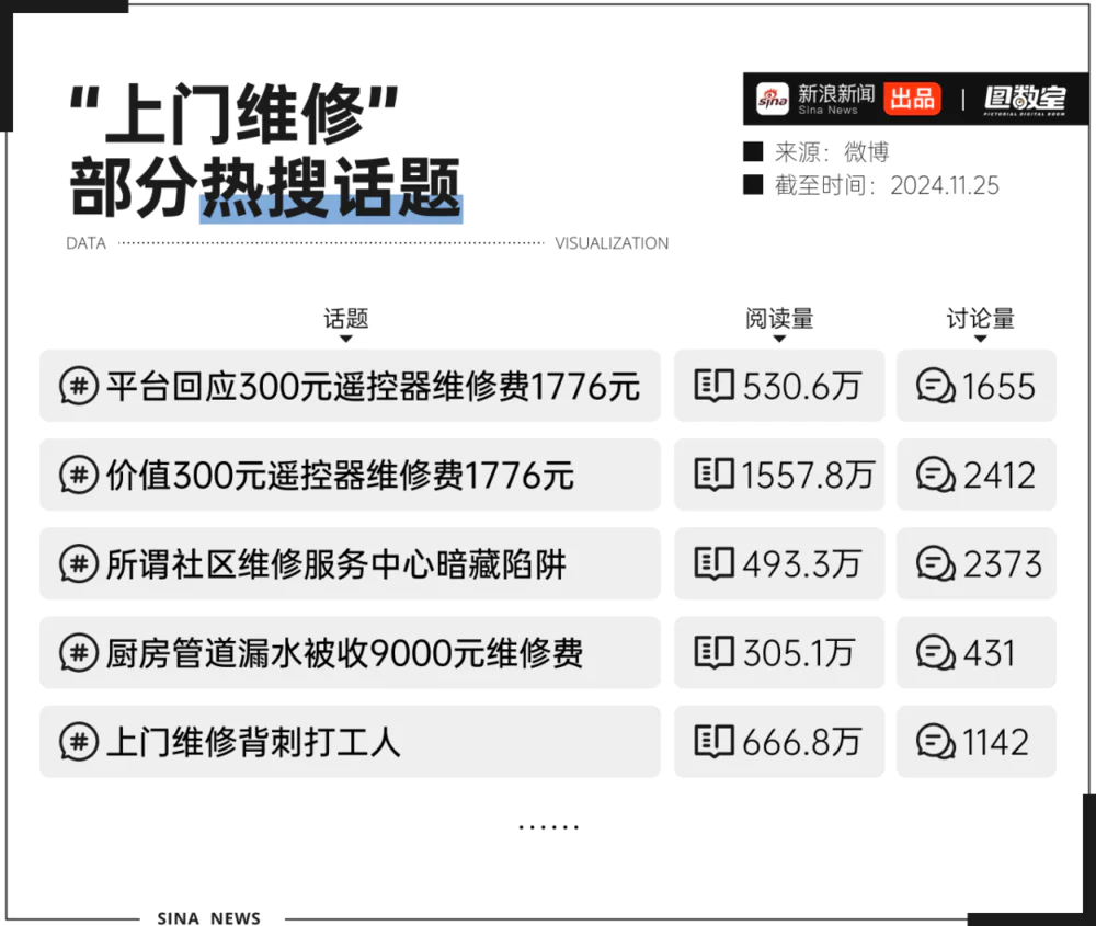 揭秘上门维修陷阱：天价收费、山寨售后，消费者如何自保？  第1张