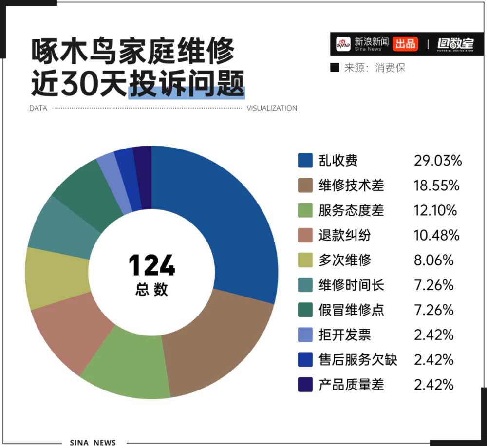 揭秘上门维修陷阱：天价收费、山寨售后，消费者如何自保？  第3张