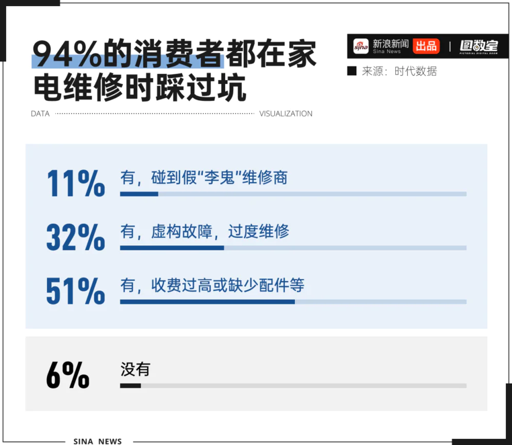 揭秘上门维修陷阱：天价收费、山寨售后，消费者如何自保？  第4张