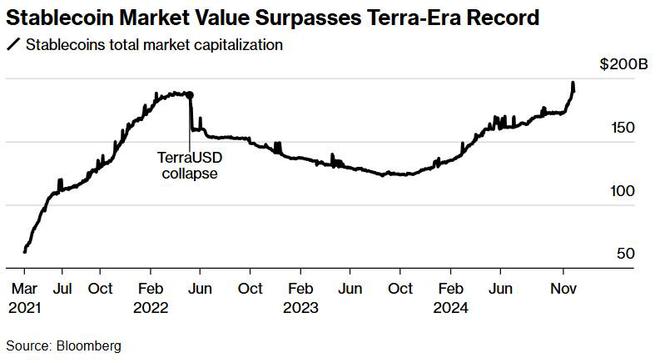 稳定币市场价值回升至历史新高，全球市值突破1900亿美元
