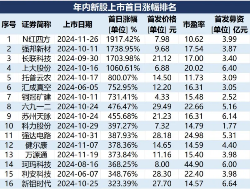 年内新股上市首日涨幅排名及市场表现分析（截至11月26日）