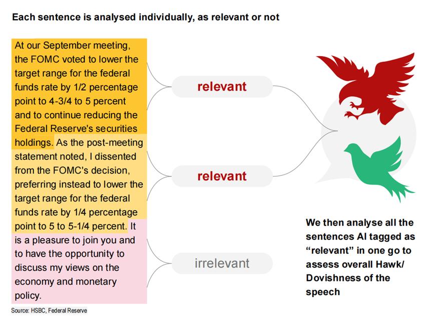 汇丰银行报告揭示AI在分析美联储讲话中的潜力与局限  第1张