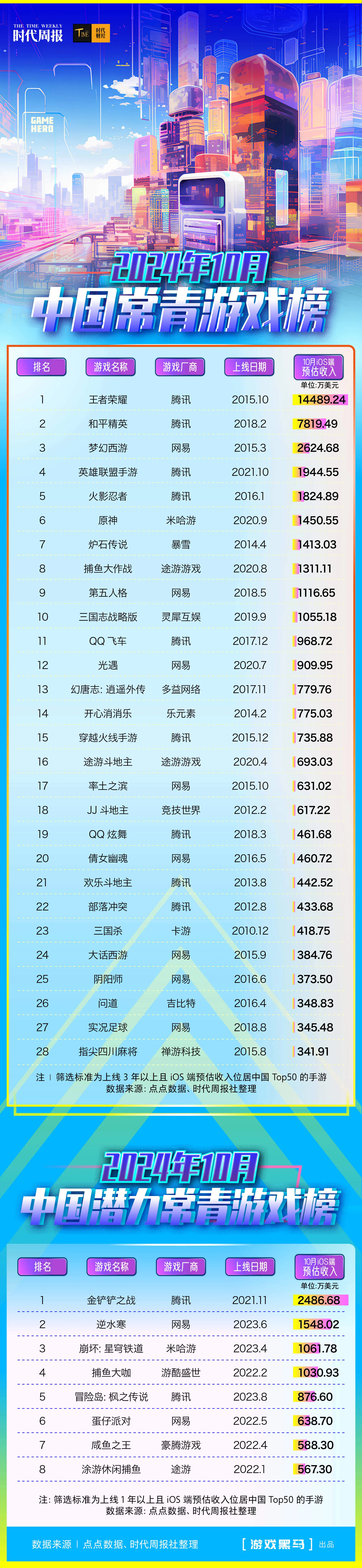 2024年10月中国常青与潜力常青游戏榜单发布：市场挑战与机遇并存  第1张