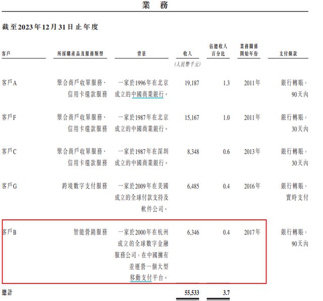 富友支付再次冲击港交所IPO，上市之路充满未知与挑战  第4张