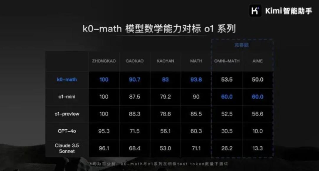 大模型时代明星公司Kimi面临信任危机与商业化挑战  第4张