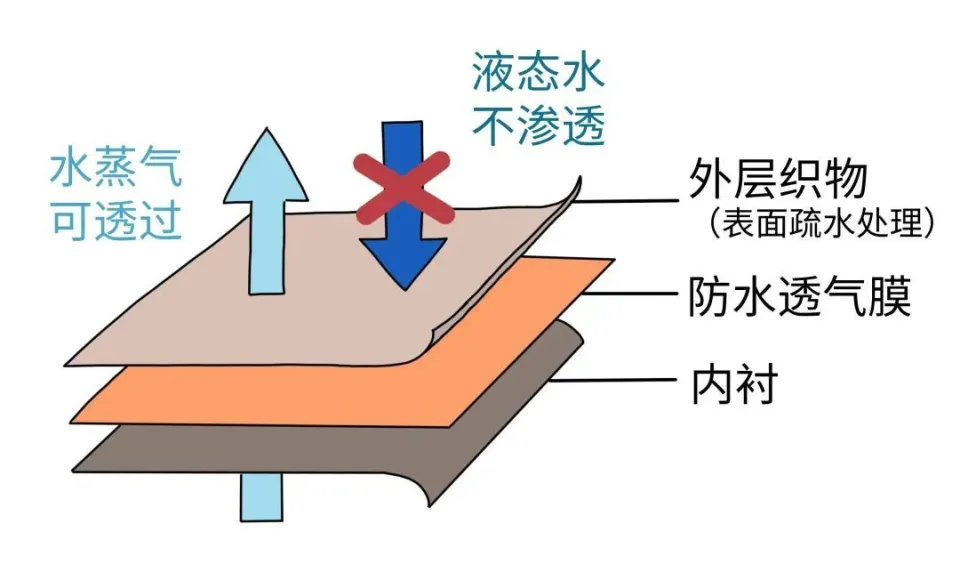 冲锋衣机洗指南：正确方法保护防水层，延长使用寿命  第2张