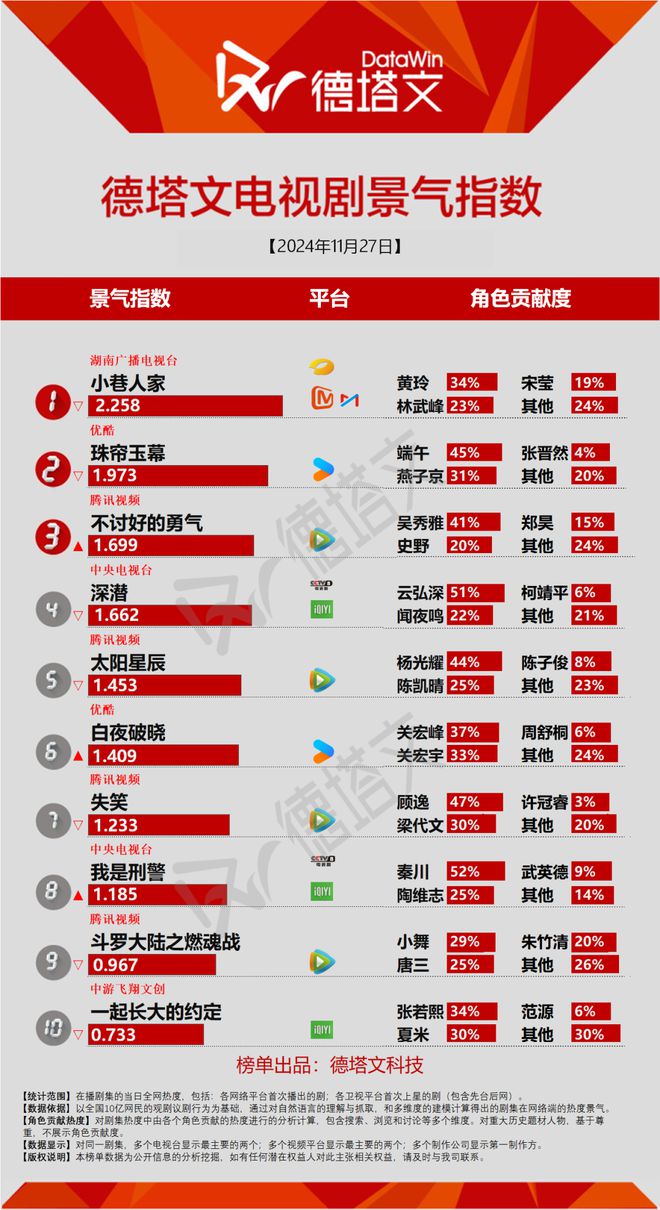 电视剧当日景气TOP10：新剧潜力待增强，市场竞争降温，古装玄幻剧表现波动  第1张