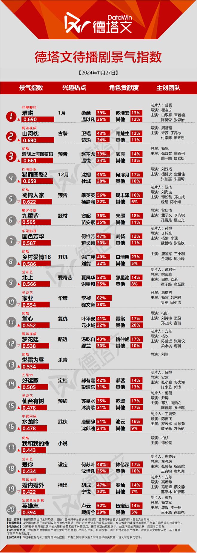 电视剧当日景气TOP10：新剧潜力待增强，市场竞争降温，古装玄幻剧表现波动  第2张