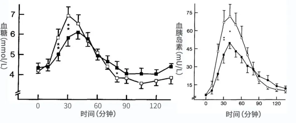 吃饭应不应该干湿分离？研究揭示喝水对血糖的影响  第3张
