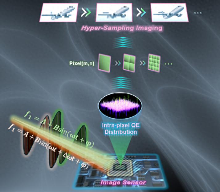 中国科学院空天院首次实现像素分割成像，超采样技术显著提升图像传感器性能  第1张