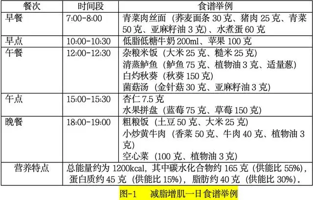 从每一顿饭开始，学习个性化饮食管理方案，改善血脂异常  第3张