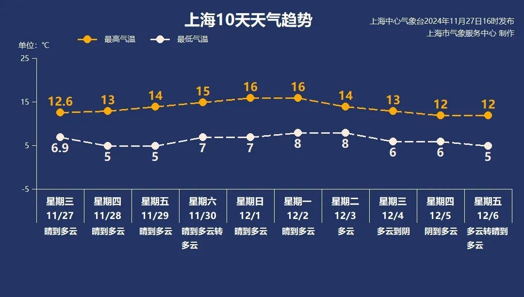 上海受冷空气影响气温骤降，明晨最低温仅2℃，风力增大需注意保暖  第7张