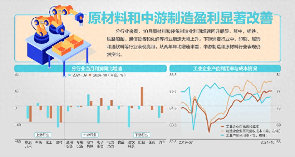 10月份全国规模以上工业企业利润降幅收窄，钢铁行业扭亏为盈  第1张