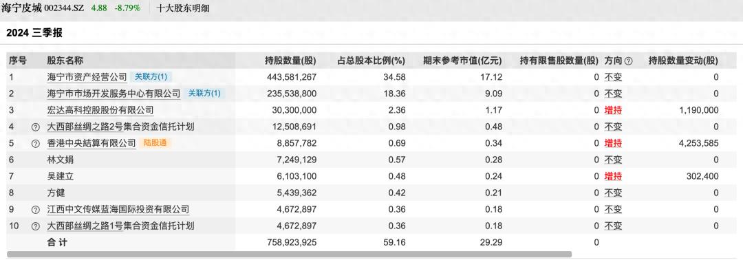 宏达高科10年后减持海宁皮城股票，成交金额超7000万元  第1张