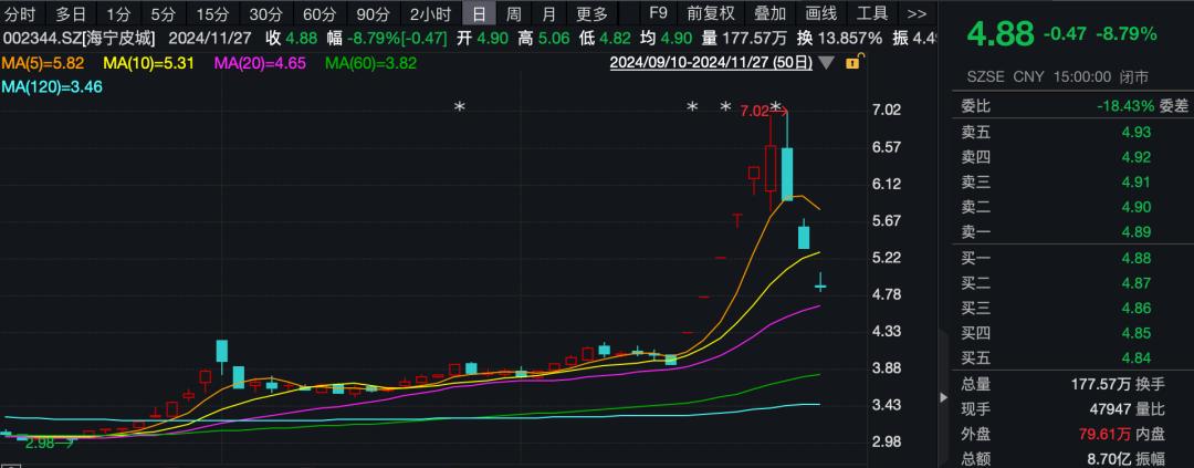 宏达高科10年后减持海宁皮城股票，成交金额超7000万元  第2张