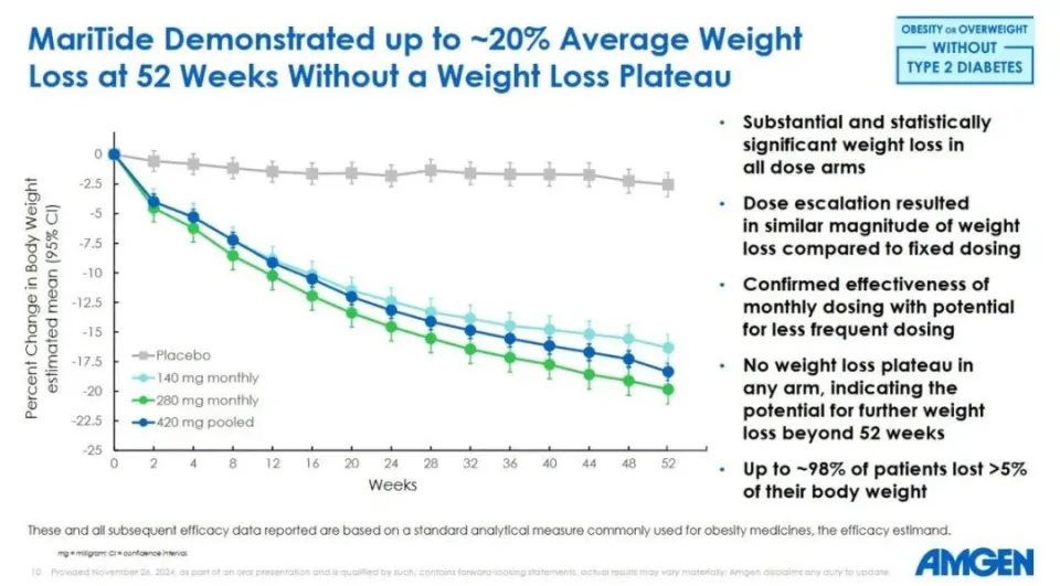 安进公布MariTide减重疗法52周临床2期积极结果，肥胖患者体重平均减轻20%  第2张