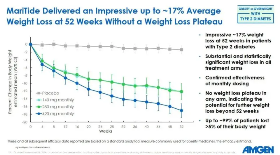 安进公布MariTide减重疗法52周临床2期积极结果，肥胖患者体重平均减轻20%  第3张