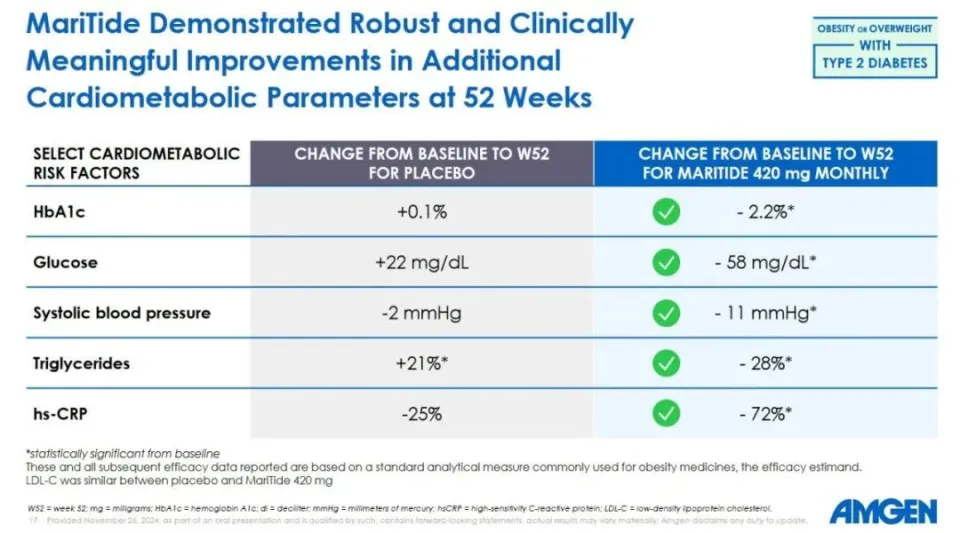 安进公布MariTide减重疗法52周临床2期积极结果，肥胖患者体重平均减轻20%  第4张