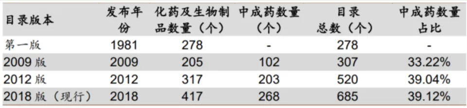 2024年基药目录调整在即，有望扩容以满足医院需求  第1张