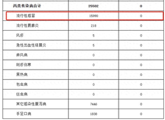 2024年10月浙江法定传染病报告：流感病例15990例，死亡48人  第1张