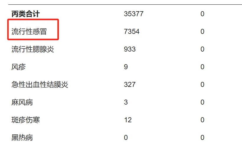 2024年10月浙江法定传染病报告：流感病例15990例，死亡48人  第2张